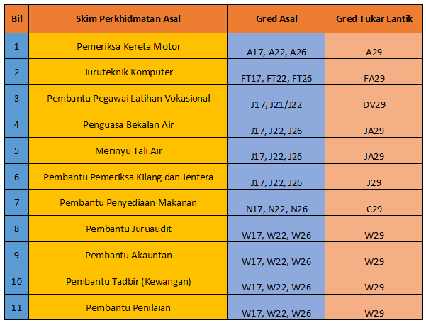 Edisi Terkini! Gred FT 17, W17 Antara Jawatan Terlibat ...