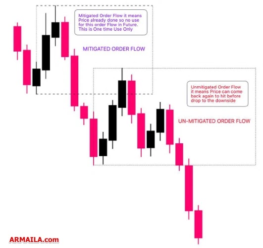 Bearish Order Flow