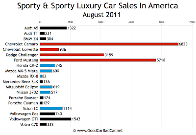 US Sports Car Sales Chart August 2011