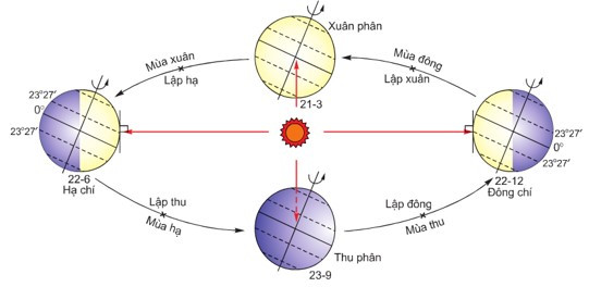 Sơ đồ chuyển động của Trái Đất quanh Mặt Trời và các mùa  tính theo dương lịch ở bán cầu Bắc