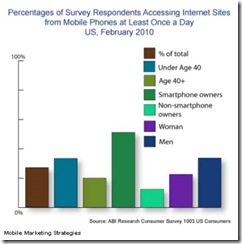 abi-daily-mobile-internet-access-may-2010