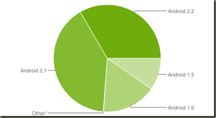 Android 2.2 (Froyo) is 1-3 of Android Platform