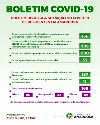 Dos 168 confirmados, 82 são os recuperados de Covid-19 em Amargosa nesta quinta
