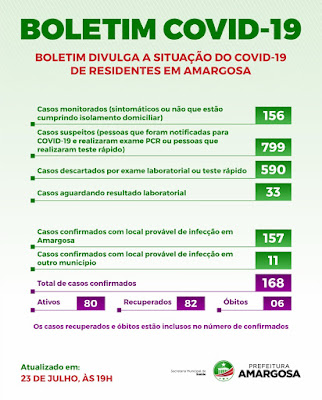 Dos 168 confirmados, 82 são os recuperados de Covid-19 em Amargosa nesta quinta