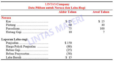 Laporan Arus Kas - Metode Langsung - LINTAS MATERI