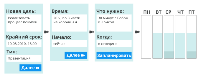 Этапы планирования в соответствии с целью