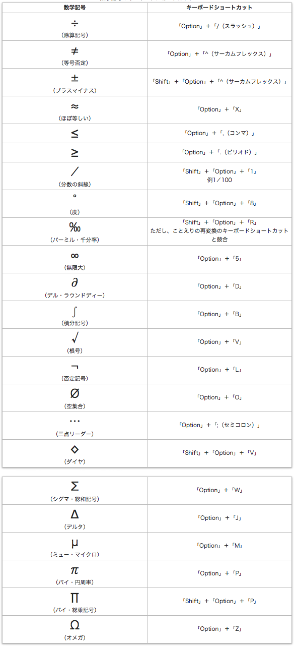 最良かつ最も包括的な 記号 数学 自分に