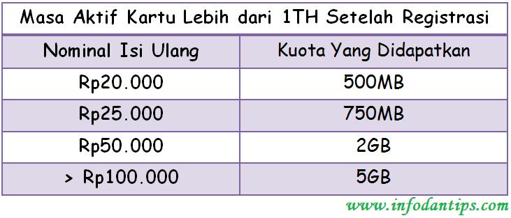 Cara Daftar Paket Modal Jempol 5111 Telkomsel 5gb Dengan Harga 10 Rupiah