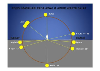 waktu tertentu dalam pelaksanakan ibadah umat islam sepanjang hari Inilah Jadwal Imsakiyah Untuk 2,7 Juta Kota di Seluruh Dunia