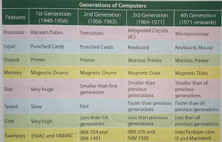 Computer💻 generation charts