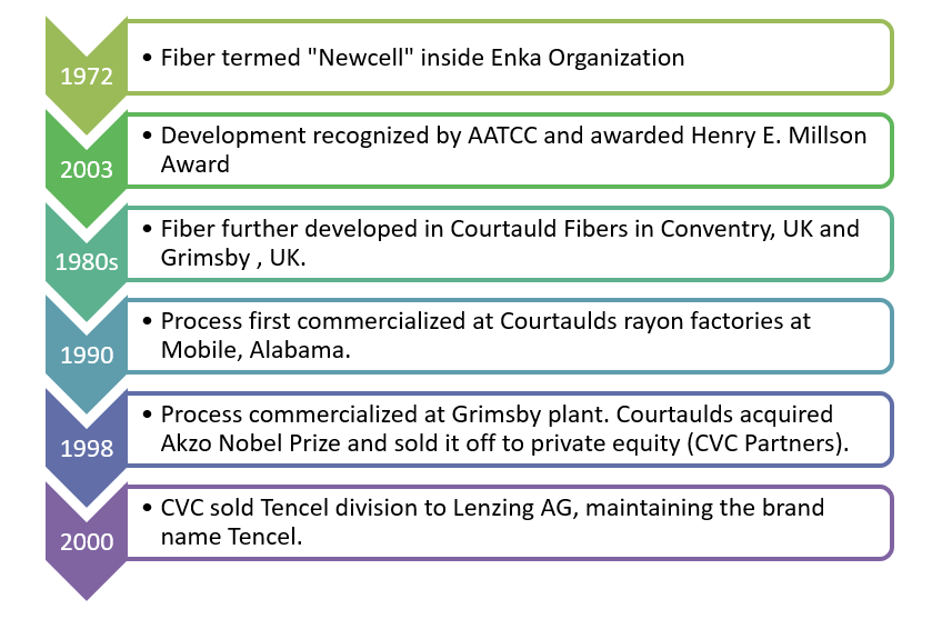 History of tencel regenerated fibre