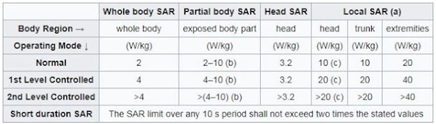 SAR Value Ki Kya Limit