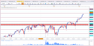 Weekly chart of SPX500 / S&P500