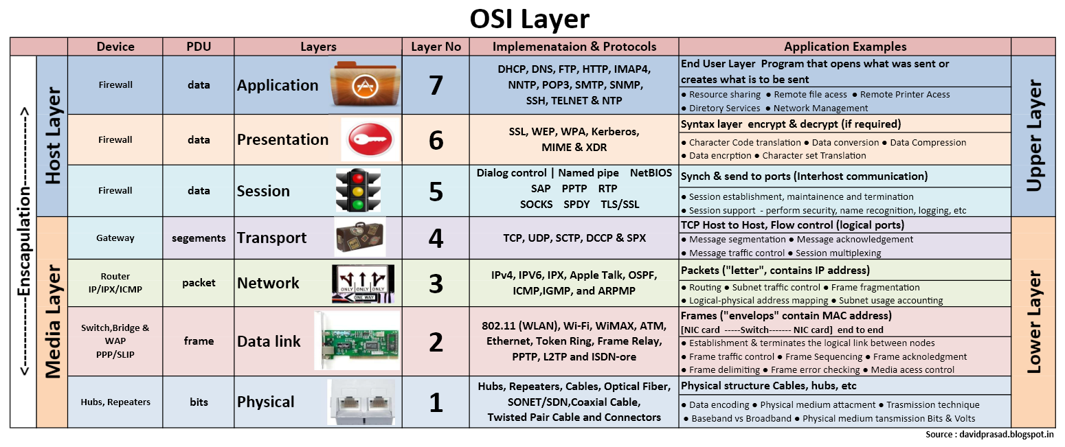 Pengertian OSI Layer  Study Center