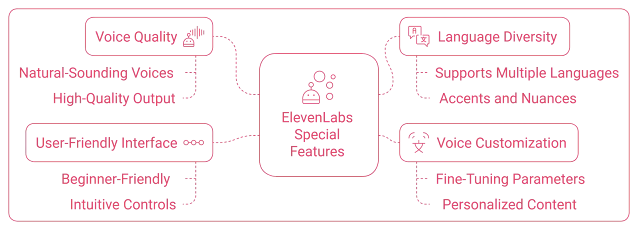 Diagram showcasing ElevenLabs' special features including voice quality with natural-sounding voices and high-quality output, a user-friendly interface with beginner-friendly and intuitive controls, language diversity supporting multiple languages and accents, and voice customization with fine-tuning parameters and personalized content.