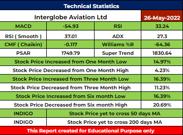 INDIGO Stock Analysis - Rupeedesk Reports