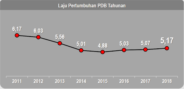 Tertinggi Sejak 2014, BPS: Ekonomi Indonesia 2018 Tumbuh 5,17 Persen