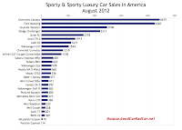 August 2012 sports car sales chart U.S.