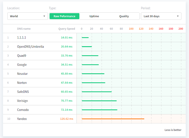 Cloudflare DNS speed