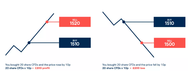 What is trading and how does it work?