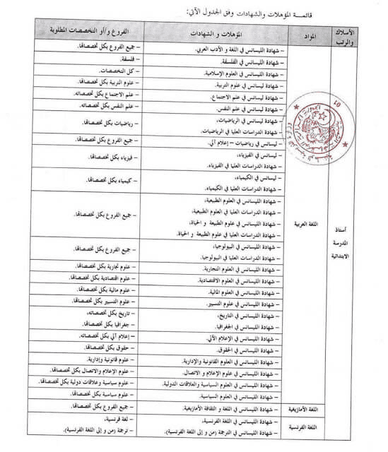 31 تخصصا مسموح لهم المشاركة في مسابقة استاذ التعليم الابتدائي 2021