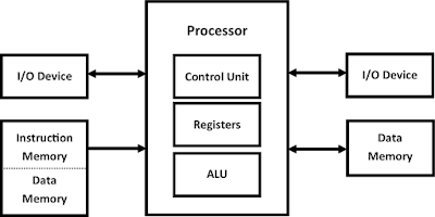 Modified Harvard , architecture , CPU , microprocessor , ARM , x86 , x64, RISC V