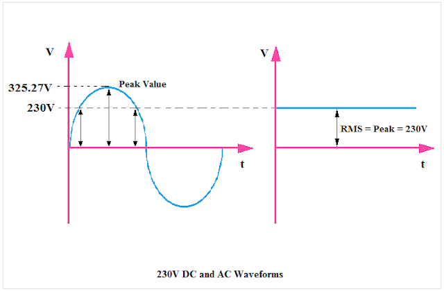 AC and DC Waveform, AC Waveform, DC Waveform