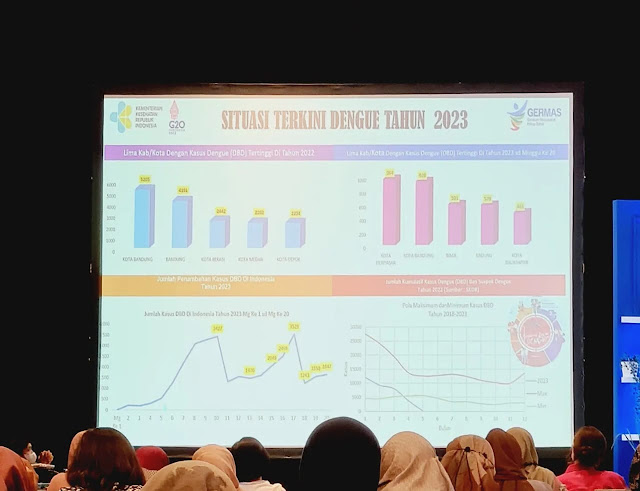 kasus demam berdarah ini pun kurang dari 15 ribu kasus per tahun (Indonesia) yang terjadi di 5 kota besar seperti Jakarta, Depok, Bandung, Surabaya dan Medan.