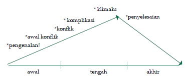 Tahap Pada Alur Cerita