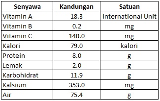 kandungan daun pepaya