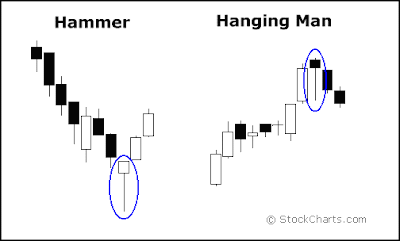 The Hanging Man is a bearish reversal pattern that can also mark a top or resistance level. Forming after an advance, a Hanging Man signals that selling pressure is starting to increase