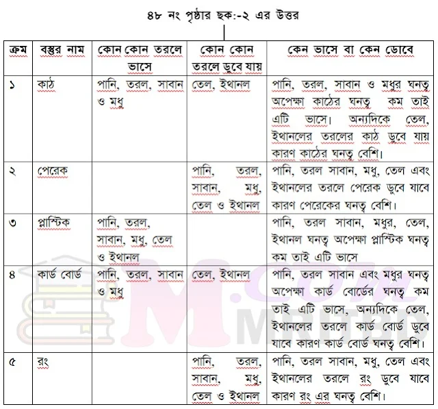 চলো নৌকা বানাই! ৬ষ্ঠ শ্রেণির বিজ্ঞান অনুশীলন বই এর ৫ম অধ্যায় সমাধান - Class 6 Science Solution Chapter 5 PDF