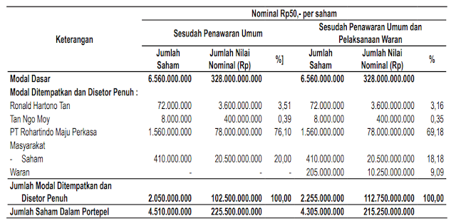 Susunan Pemegang Saham PT Rohartindo Nusantara Luas Tbk