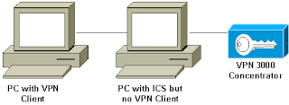 PC with VPN <---> PC with ICS <---> VPN Concentrator