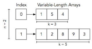 Variable Sized Arrays in C++ - Hacker Rank Solution