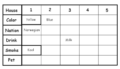 Simplified Solution of Zebra Puzzle or Einstein Puzzle