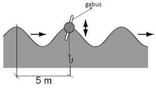 Jika gabus seperti pada gambar bergerak dari puncak gelombang ke dasar gelombang adalah 1 sekon, maka besar kecepatan gelombang tersebut adalah .... A. 1,5 m/s		 B. 2,5 m/s		 C. 3,5 m/s		 D. 4,5 m/s