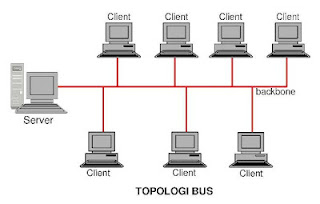 Image result for topologi bus