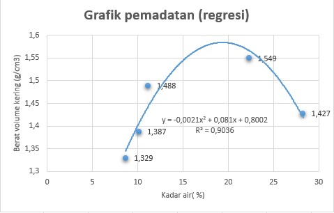 Cara Membuat Grafik Percobaan Pemadatan Tanah ( Asli dan Regresi )