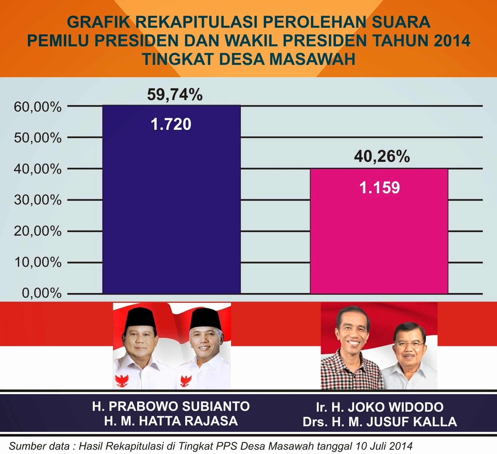 Hasil Perolehan Suara Pemilu Presiden dan Wakil Presiden 