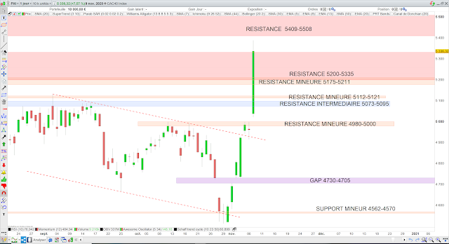 Analyse chartiste du CAC40 10/11/20