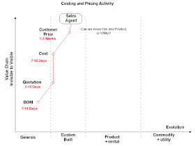 @swardley, WardleyMaps, Wardley, Maps, Map, mapping, Business, Costing, Pricing