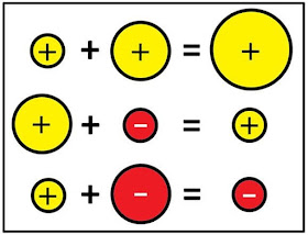 Who doesn't love free? In this post are a bunch of free math bulletin board printables, from posters to math pennants that you can download for your classroom today. Here is a set of integer operations posters.