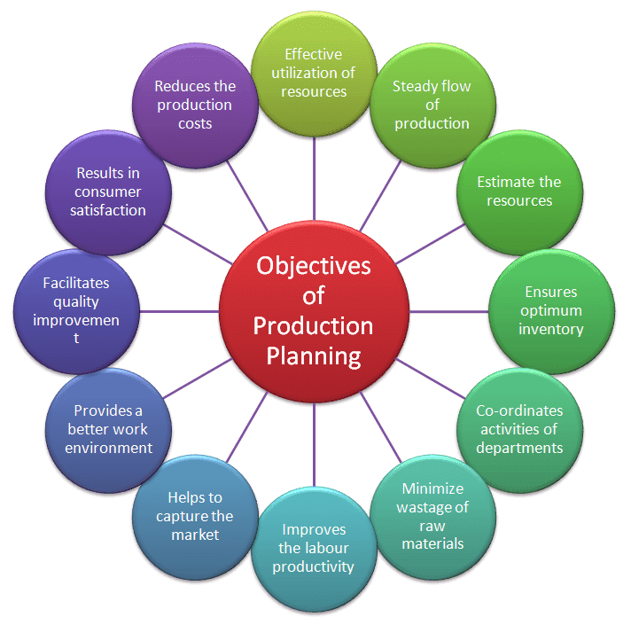 Objectives of Production Planning in Garment Industry