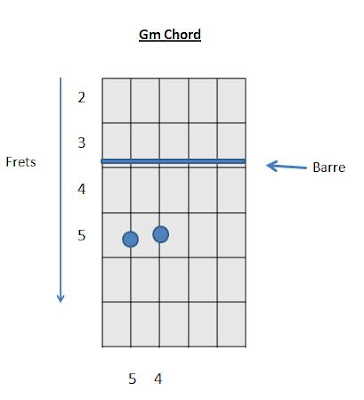 Gm chord how to play G chord on guitar