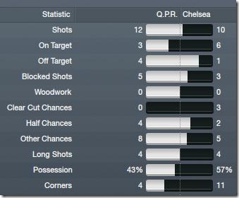 Stats vs Chelsea