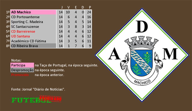 classificação campeonato regional distrital associação futebol madeira 1981 machico