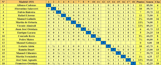 I Campeonato de Madrid 1931, clasificación final por orden del sorteo inicial