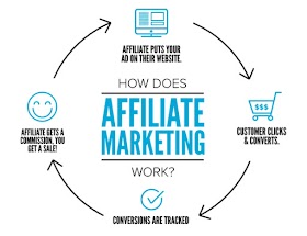 Affiliate Marketing किसे कहते है ? 