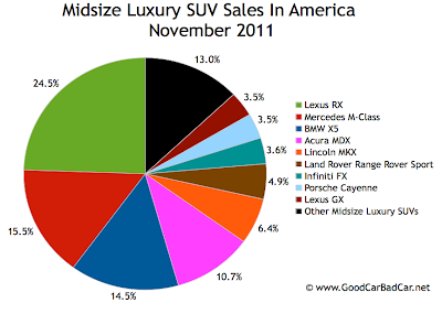 U.S. midsize luxury SUV sales chart November 2011